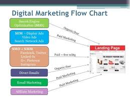 10 Complete Digital Marketing Flow