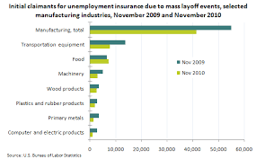 Chart Mass Layoff Initial Claims In Manufacturing