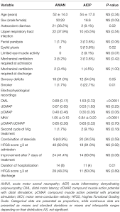 Related online courses on physioplus. Frontiers Electrophysiological Subtypes And Prognostic Factors Of Guillain Barre Syndrome In Northern China Neurology