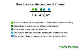 What Is Compound Interest & How To Calculate It?