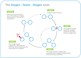 how high ozone concentration makes it easier to dissolve