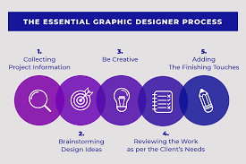 Creative Graphic Design Process