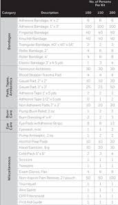 Shop fsa eligible first aid items great selection. Wise Safety Environmental