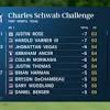 Masters leaderboard pictures and photos | getty images. Https Encrypted Tbn0 Gstatic Com Images Q Tbn And9gcsarz0aozfpcvcndtvqvt Gihuikevyosmjdt22locxhrcvytrr Usqp Cau