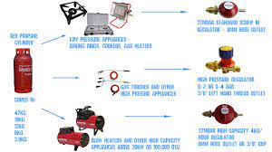 Do You Need Help Understanding Which Butane Regulator To Use Use Our Chart To Help You Propane Regulator Gas Gasequipm Gas Outside Catering Low Pressure