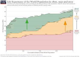 Life Expectancy Our World In Data