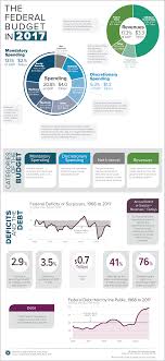 The federal budget is representation of the financial plan for the goals and activities of the government which in turn reflects the debates surrounding the various. The Federal Budget In 2017 An Infographic Congressional Budget Office