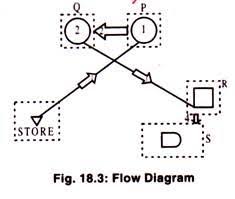 Operation Process And Flow Process Chart With Diagram