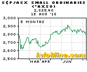 5 Year Axso S P Asx Small Ordinaries Index Chart