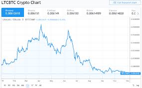 Litecoin Hash Rate Down 60 Since August Halving