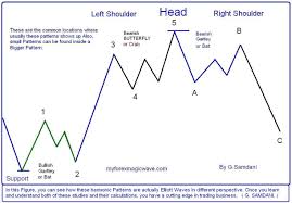 Technical Analysis Of Stock Charts Stock Charts Stock