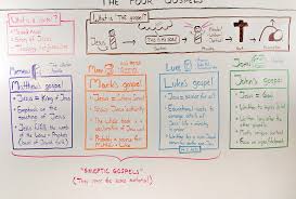 Synoptic Gospel Chart 2019