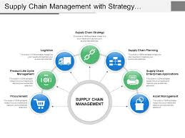 Supply Chain Management With Strategy Planning Procurement