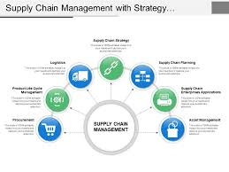 supply chain management with strategy planning procurement