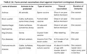 several types of diseases caused to animals with controls