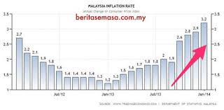 Masalah inflasi yang menyebabkan kenaikan. Pinjaman Peribadi I Islamic Kadar Inflasi Di Malaysia 2014 Melonjak Tinggi Kepada 3 4 Tertinggi Dalam 9 Bulan Bersiap Sedia Rakyat Malaysia