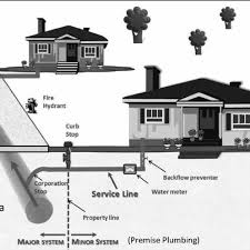 A home's plumbing system is a complex network of water supply pipes, drainpipes, vent pipes, and more. A Schematic Of Water Mains And Premise Plumbing Download Scientific Diagram