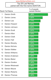 DENTON First Name Statistics by MyNameStats.com