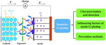 Eemb 3.7v lithium ion polymer battery 2000mah 103454 lipo battery rechargeable lithium polymer ion battery with jst connector. Understanding Undesirable Anode Lithium Plating Issues In Lithium Ion Batteries Rsc Advances Rsc Publishing