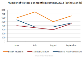 Ielts Exam Preparation Line Graph