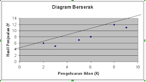 Lampiran 5.16 contoh daftar istilah daftar istilah. Metode Diagram Berserak The Scatter Diagram Friend S Remember It