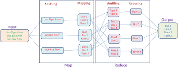 Image result for Map reduce data flow with a single reduce task