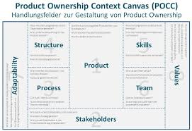 The technology product canvas was created by prem sundaram as a way for product and engineering teams to achieve alignment about their shared roadmap. Product Ownership Context Canvas Product Ownership