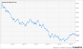 Deutsche bank's international private bank unit hires seven bankers in americas yahoo 07/16 11:36 et. Deutsche Bank Shares Down 60 Over Last 3 Years Everything You Need To Know About The Decline