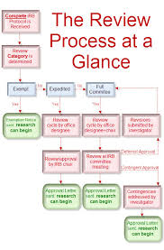 The Protocol Review Process Office Of Research And