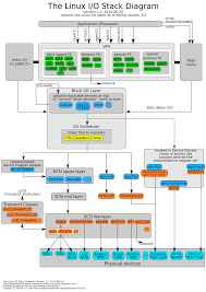 Pin By Kalevi Lindroos On Linux In 2019 Linux Kernel