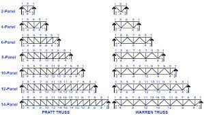 Contact the team at truss form and we will use an accurate cord truss calculator to estimate your rake length for your next projects. Jonathan Ochshorn Structural Elements Calculators