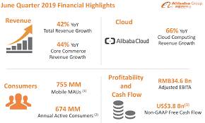 In 2020 the company made an. Alibaba Crushes Earnings Stock Remains Grossly Undervalued Nyse Baba Seeking Alpha