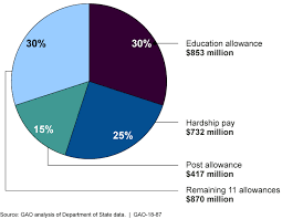 U S Gao Overseas Allowances State Spends Almost 480