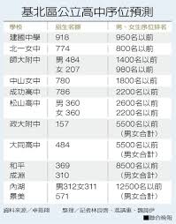 所有路段 無路段 一段 二段 三段 四段 五段 六段 七段 八段 九段 十段. 107å…è©¦ æœƒè€ƒè½é»žæŽ'åºä¾†äº†å¦‚ä½•å¡«ä¸Š107å¹´åŸºåŒ—å€æ˜Žæ˜Ÿé«˜ä¸­ Kstudy è§€çœ‹æ–°èž