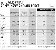 Navy And Air Force Modernise Army Remains Mired In High