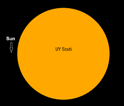 Uy scuti isn't large due to its mass only, but rather it has become so large on account of having entered the red giant. What Is The Biggest Star In The Universe The Planets