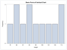 Vertical And Horizontal Bar Charts Hands On Sas For Data