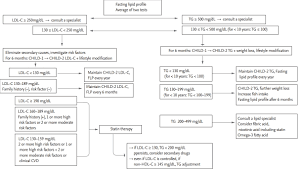 2018 Guidelines For The Management Of Dyslipidemia