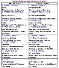 active and passive voice chart