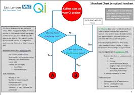 Shewhart Control Chart Selection Flowchart Quality