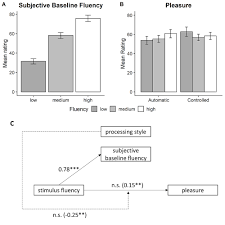 Products may be subject to regulation by the u.s. Processing Fluency Processing Style And Aesthetic Response To Artistic Photographs Figure 5