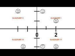 The pdf worksheets are offered in. Guzinta Math Quadrants In The Plane