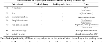 A target capital structure, do they use any financial slack, can capital structure. Pdf Determinants Of The Target Capital Structure And Adjustment Speed Evidence From Asian Capital Markets Semantic Scholar