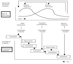 Think of most of the smartphones we carry with us, that are cameras, clocks, and computers, as well as phones. Steps Of Technology Development In Developed And Developing Countries Download Scientific Diagram