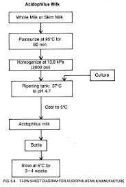 Process Diagram Skim Milk Wiring Diagrams