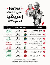 عالم المال - أثرياء 2024.. عائلة مصرية تتصدر قائمة فوربس لأغنى الأغنياء