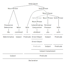 Using Noun Clauses As Subject Complements Parenting Patch