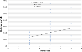 Relationship Between Trimesters And D Dimer Values Of The