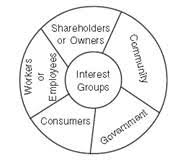 Social Responsibilities Of Business And Business Ethics Class 11 Notes Business Studies