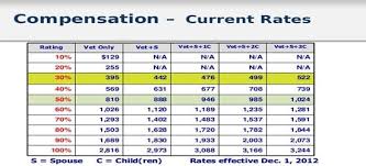 va disabilty pay chart 2019 va disability pay charts